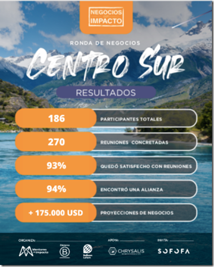 Resultados Ronda de NCI Centro - Sur